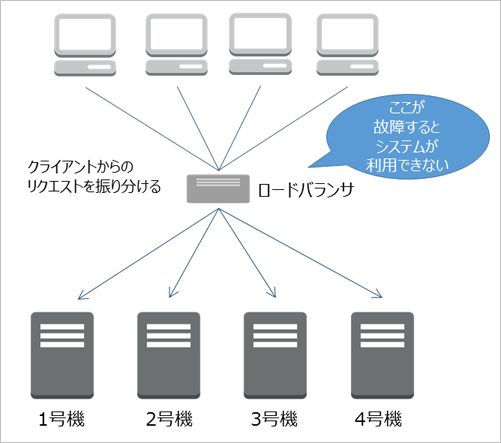 ロードバランシング