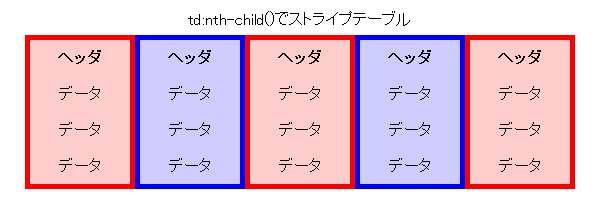 図2　E:nth-child(n)で縦列に対してスタイルを適用（nthchild.html）