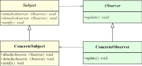 図3 Observerパターン。これは非常によく使われるパターンの1つである 図3 Observerパターン。これは非常によく使われるパターンの1つである
