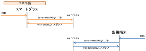 HTMLとJavaScriptの取得