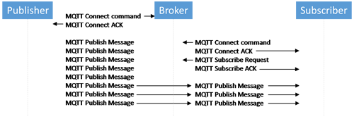 図13. Publisher, Broker, SubscriberにおけるMQTTコマンドの動作