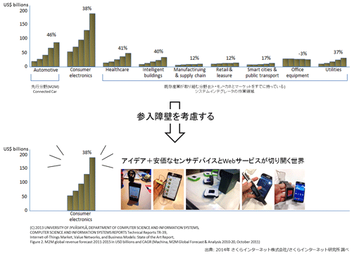 図14. IoTにおける成長分野と参入障壁を考慮した市場性メモ(再掲載)