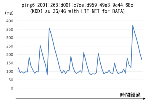 図13. 「さくらのVPS」におけるVyatta/VyOSからのping6動作(グラフ)