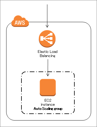 AWS Elastic Beanstalk Single Server