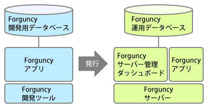 図1　Forguncyの構成