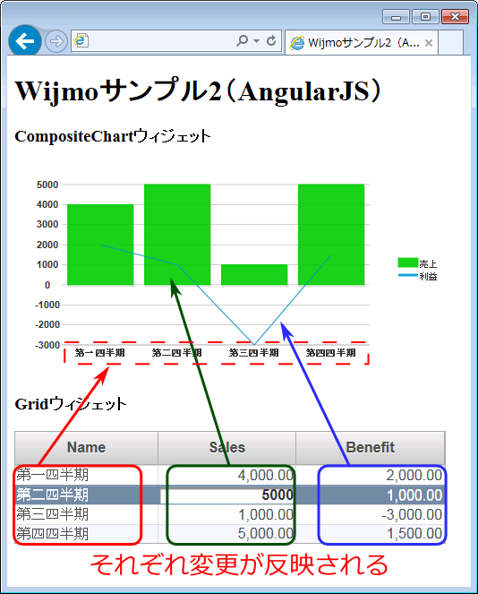 図4　グリッドセルで値を変更するとグラフに反映される（003_wijmo_angularjs2.html）