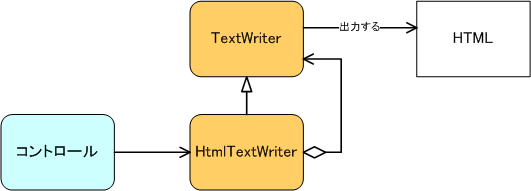 ASP.NETにおけるコントロールの描画