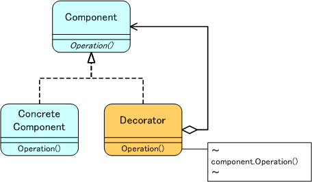 Decoratorパターン