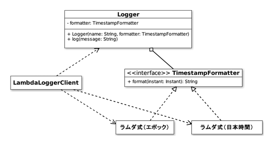 図6:ログ出力プログラムのシーケンス図(ラムダ式)