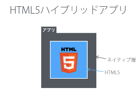 図1：HTML5ハイブリッドアプリの構造