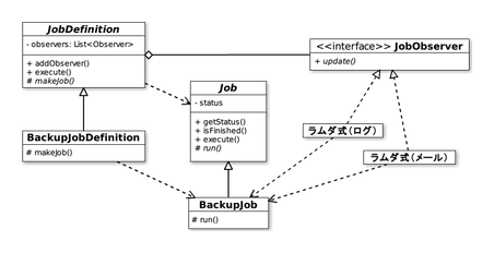 図6 ジョブコントローラプログラムのシーケンス図(ラムダ式)