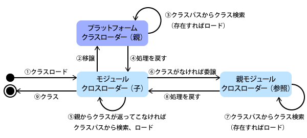 モジュール参照時のクラスロードの流れ
