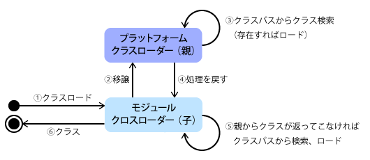 通常の親子関係クラスロードの流れ