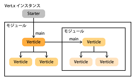 モジュールデプロイイメージ