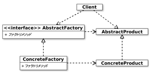 図5:Abstract Factoryパターンのクラス図