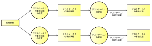 「自動テストスクリプト」におけるテストケース間の依存関係
