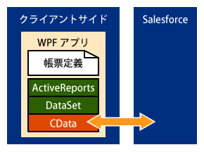 図1　WPFアプリのシステム構成