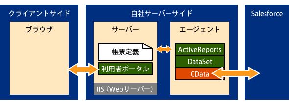 図2　Webアプリのシステム構成