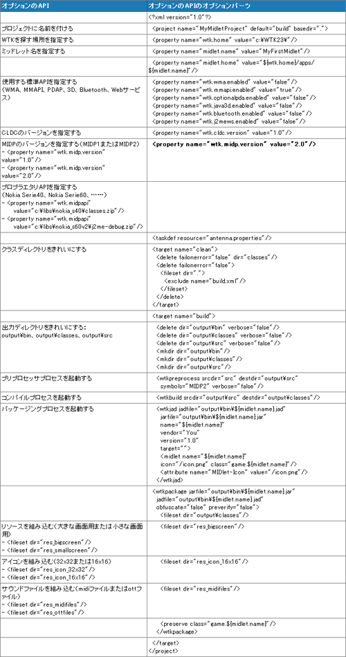 表2 プリプロセスされたコードのビルド 表2 プリプロセスされたコードのビルド