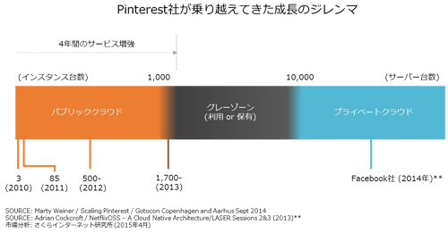 図7. Pinterest社が乗り越えてきた成長のジレンマ