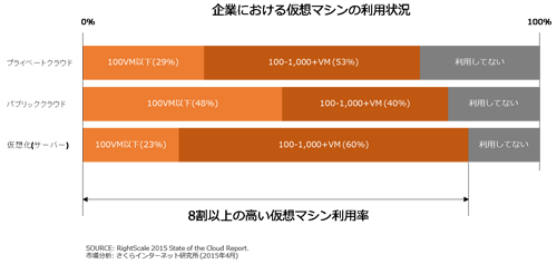 図8. 企業における仮想マシンの利用状況