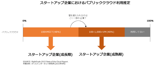 図9. スタートアップ企業におけるパブリッククラウド利用推定