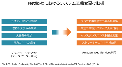 図4. Netflix社におけるシステム基盤変更の動機