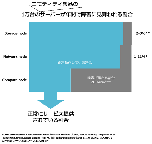 図5. 1万台のコモディティ製品のサーバーが年間で障害に見舞われる割合