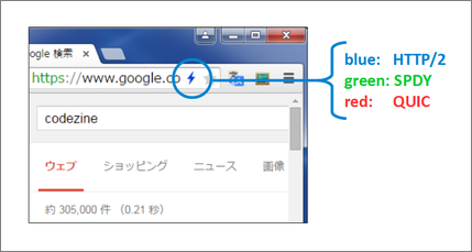 HTTP/2 and SPDY indicatorによるHTTP/2接続の確認