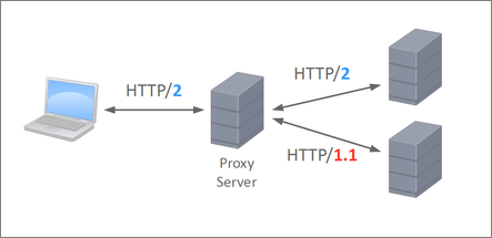 リバースプロキシのみHTTP/2に対応する