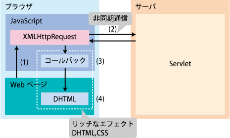 図1 Ajaxアプリケーション