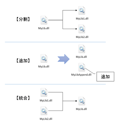 図7:ライブラリ構成の変更例