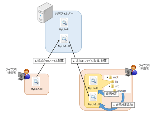 図8:dllを配布してライブラリ構成に対応する