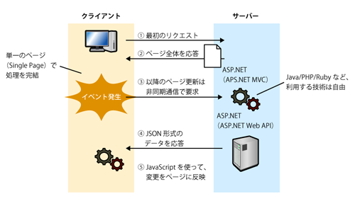 SPA（Single Page Application）とは？