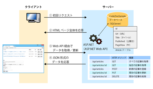 本稿で作成するサンプルアプリ