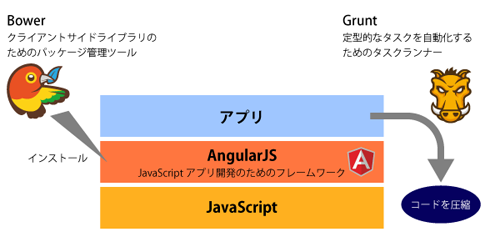 クライアントサイドでのライブラリ／ツールの関係