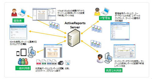 ActiveReports Server 利用イメージ（製品ページより引用）