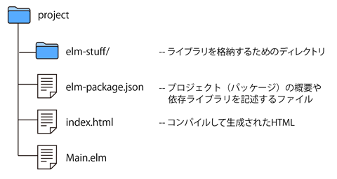 コンパイルが終了した時点のディレクトリ構造