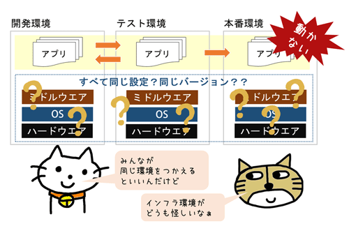 インフラ環境の差異でおこる問題