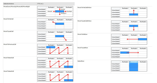 列モードにおける主なSelectionActionsの動作（ヘルプより抜粋）