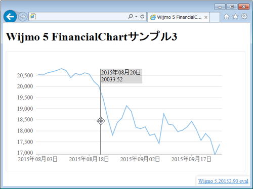 図4　LineMarkerを表示（004_wijmo_financialchart3.html）