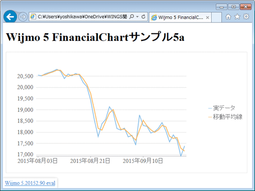 図6　移動平均線を表示（006_wijmo_financialchart5a.html）