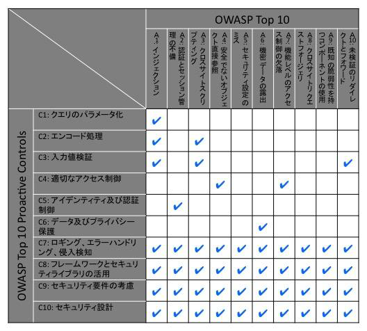図2:OWASP Top 10の脆弱性とOWASP Top 10 Proactive Controlsの対策の関連性