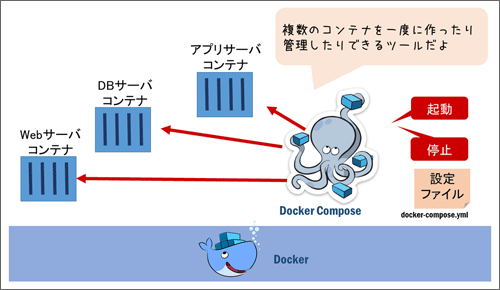 DockerComposeの概要