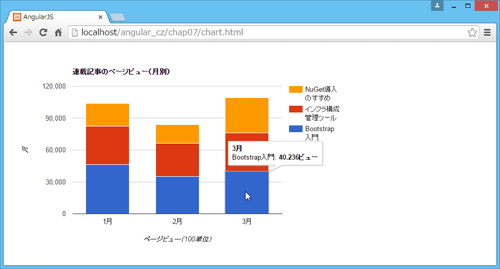 angular-google-chartで生成した棒グラフ