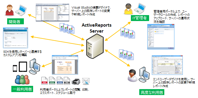 ActiveReports Serverの利用イメージ