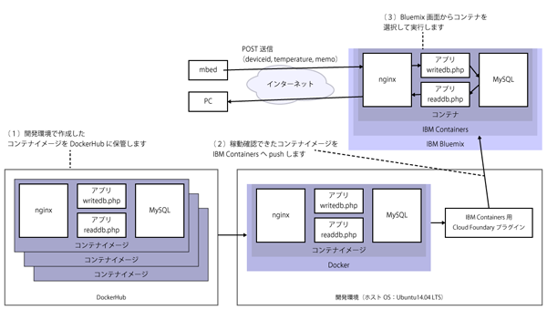 図1　アプリケーション概要2（前回の図11を再掲）