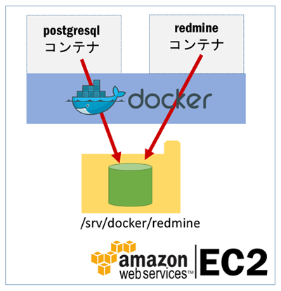 コンテナのデータ