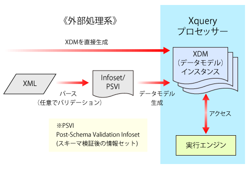 XQueryとXDM XQueryとXDM