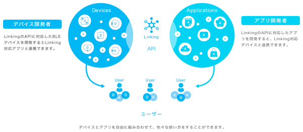 図1　Linking（開発者サイトより引用）